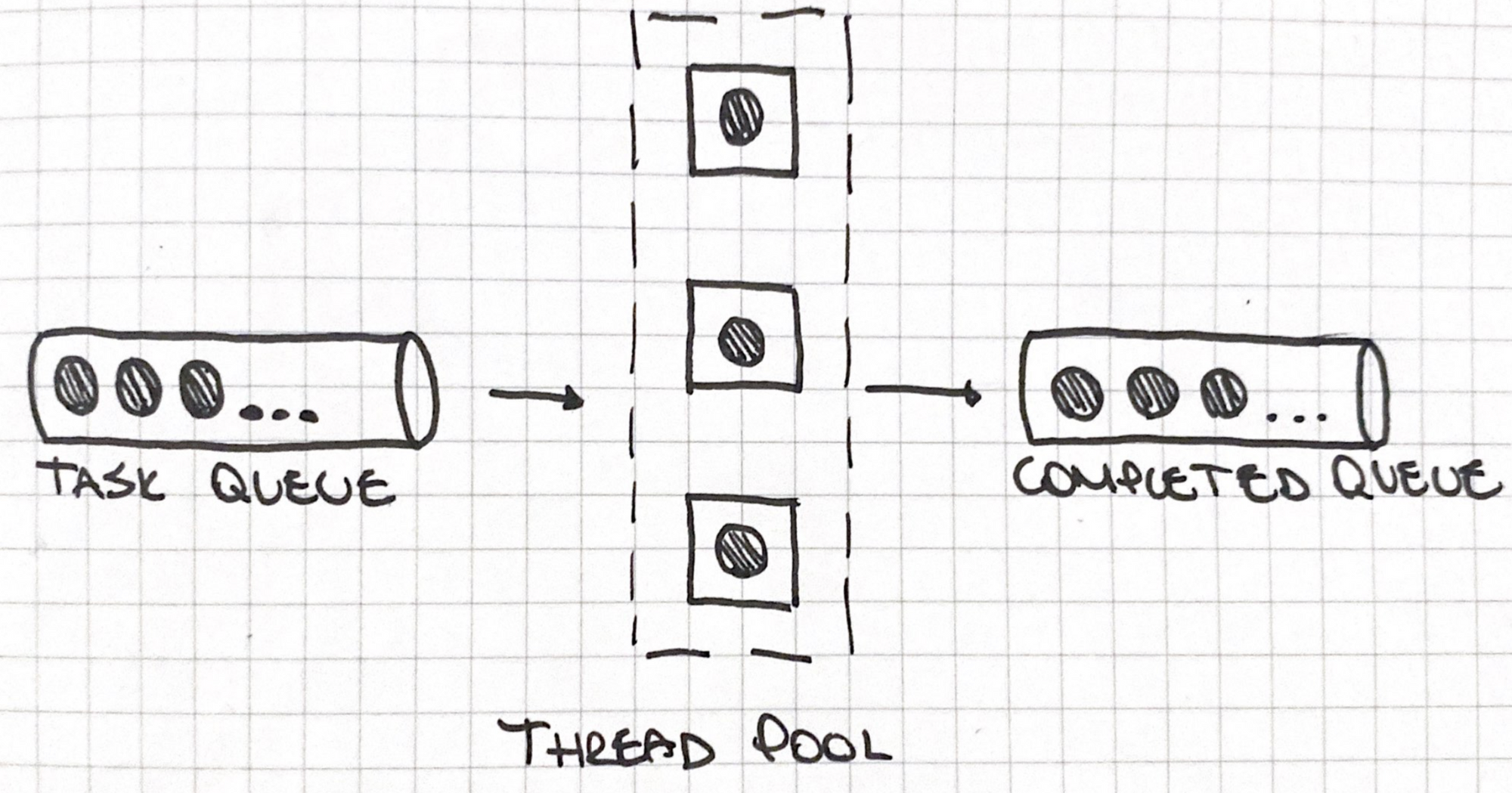 Thread pool schema
