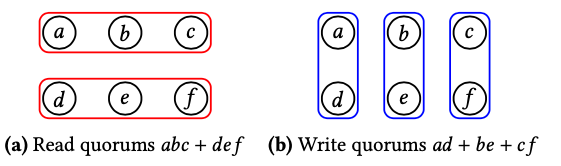 A practical approach to read-write quorum systems