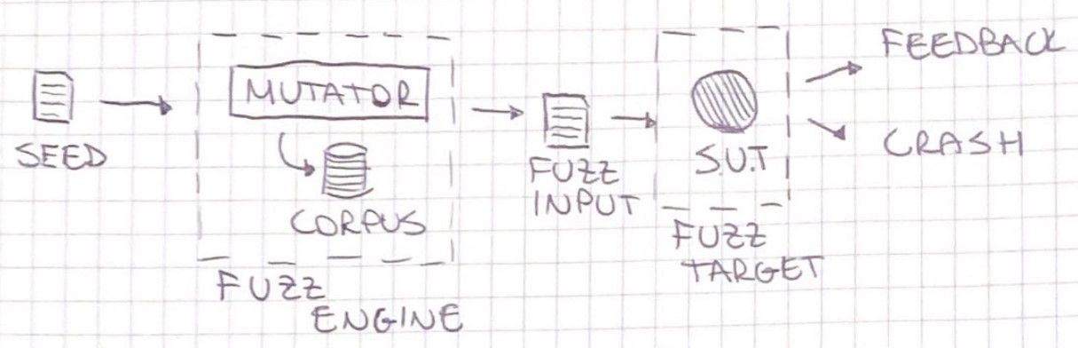 Fuzz testing schema involving a seed, fuzz engine, mutator, and corpus