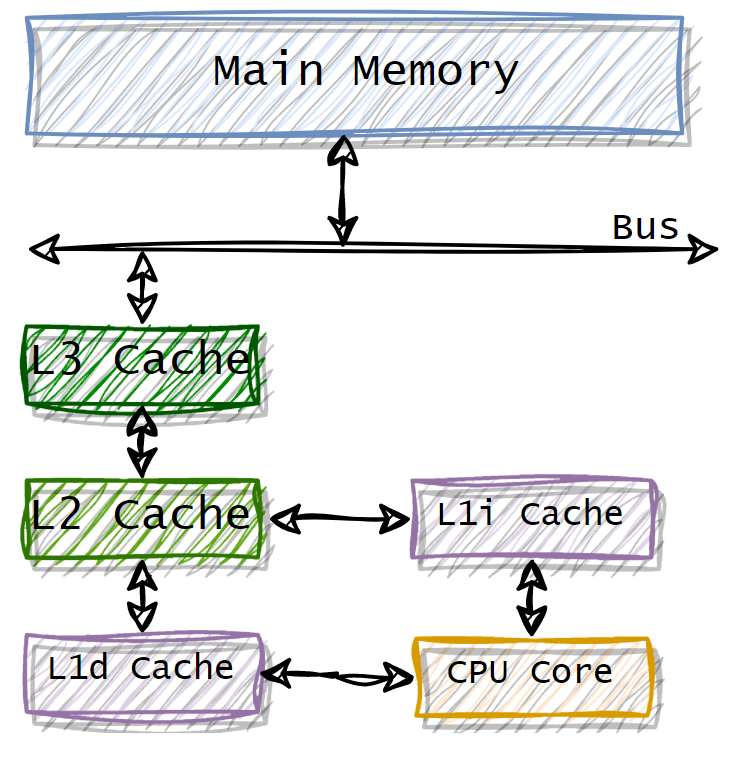 3 levels CPU cache architecture from What every programmer should know about memory