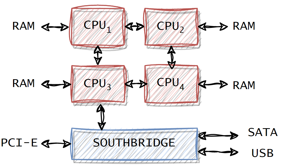 Integrated memory controller from 'What a developer should know about memory'