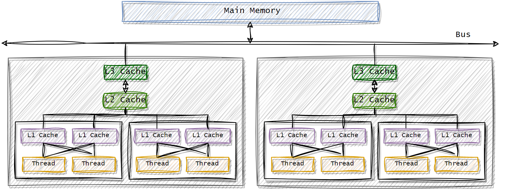 Multi-processor architecture from What every programmer should know about memory