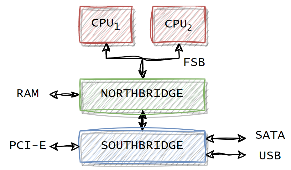 Structure with Northbridge and Southbridge from What every programmer should know about memory