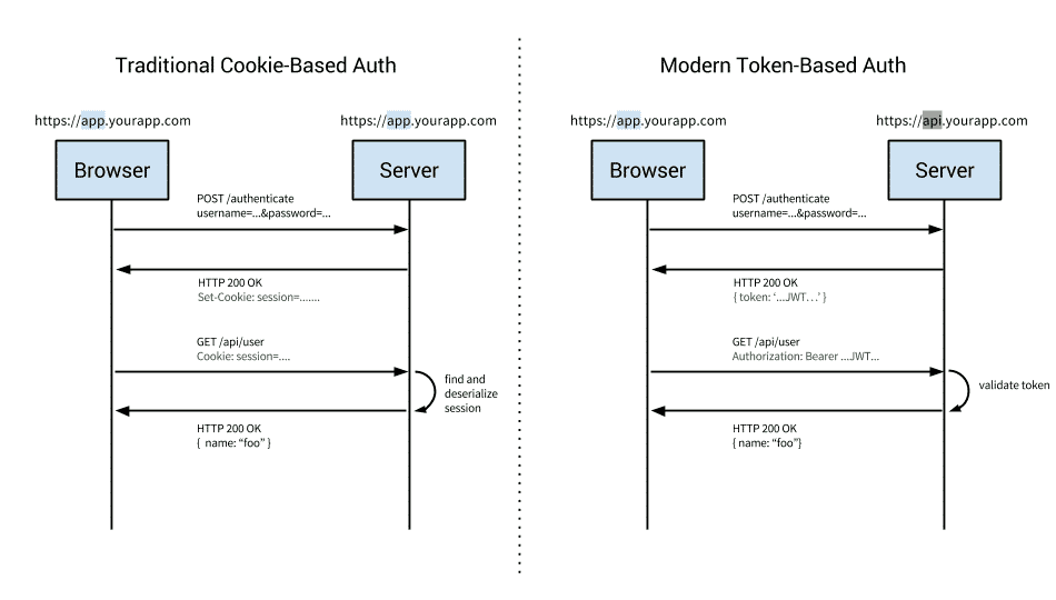 Developing token authentication using ASP.NET Core