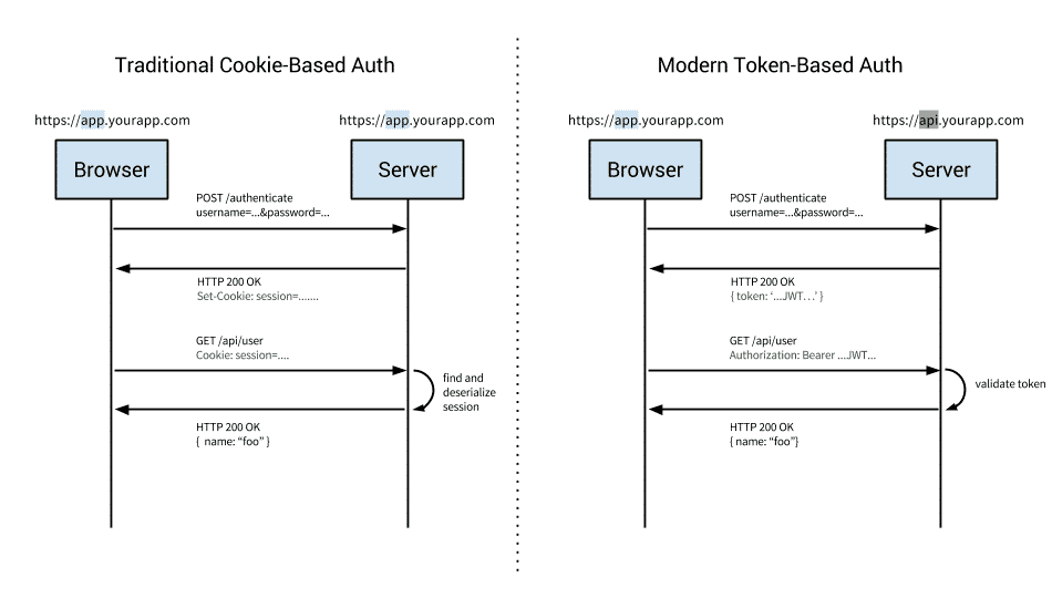 Developing Token Authentication Using ASP NET Core