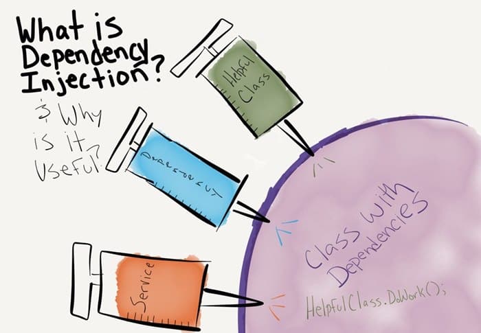 What Is Dependency Injection In C Mvc With Example