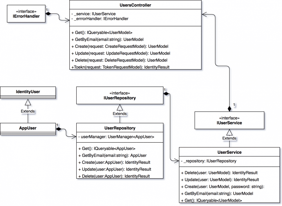 ASP.NET Core Identity