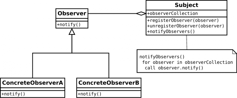 Reactive programming