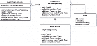 dependency typescript inversion injection