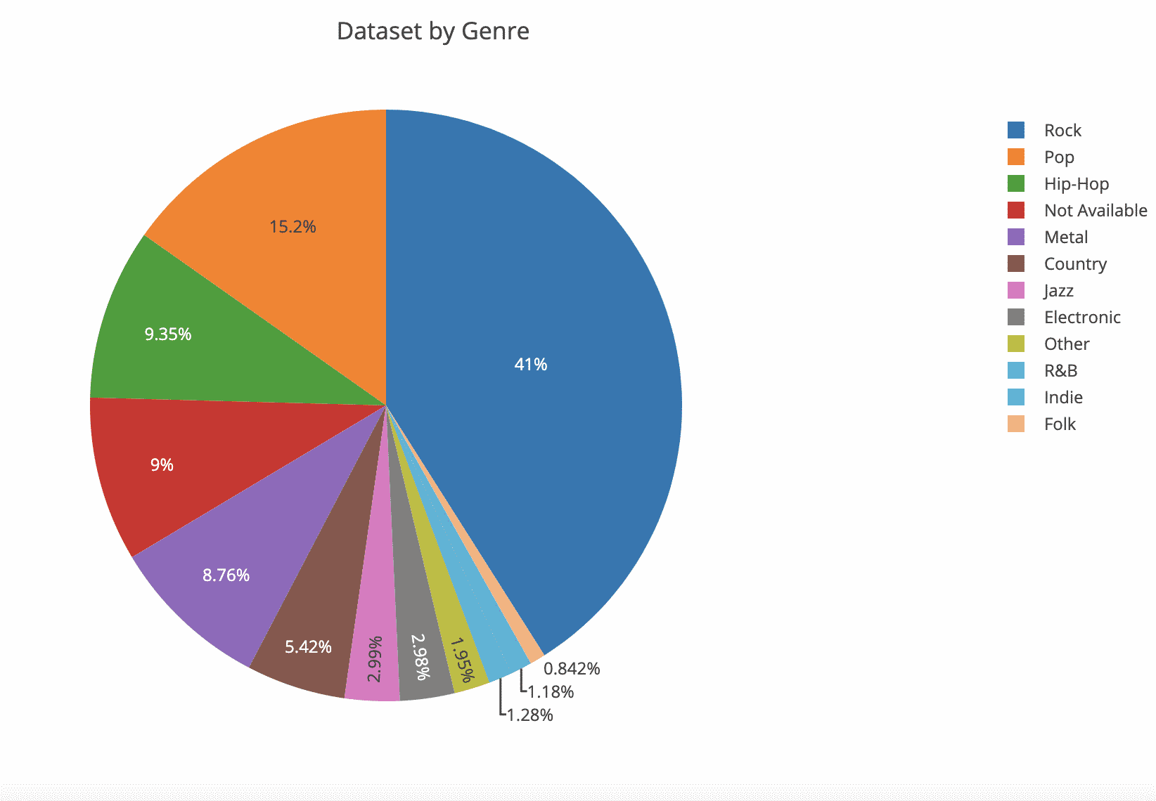 Data analysis using F# and Jupyter notebook