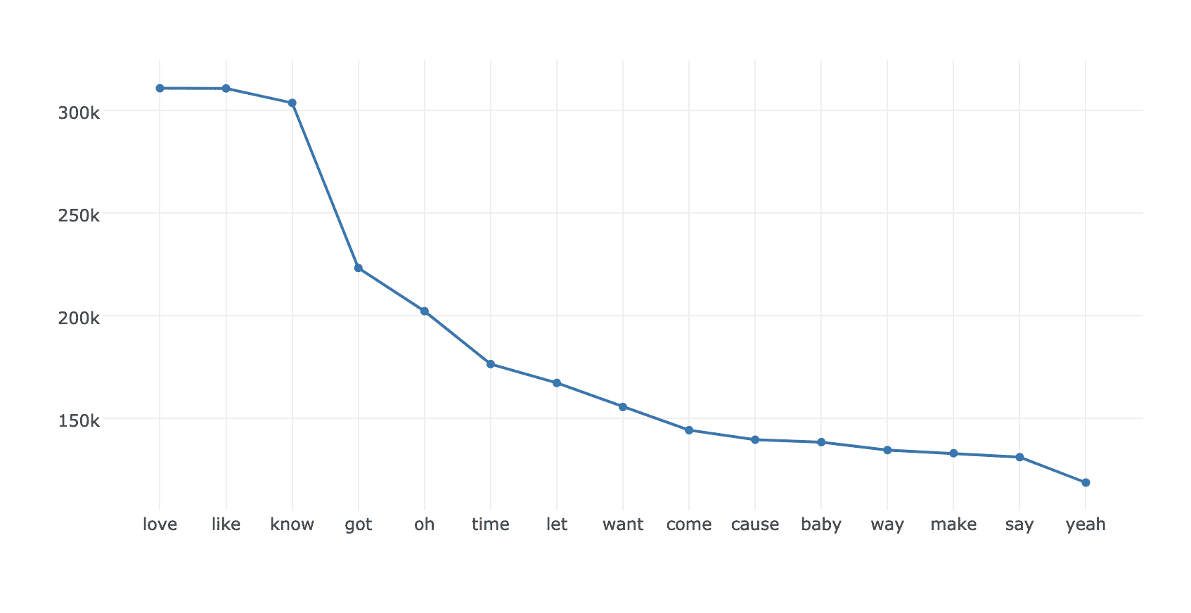 Data analysis using F# and Jupyter notebook