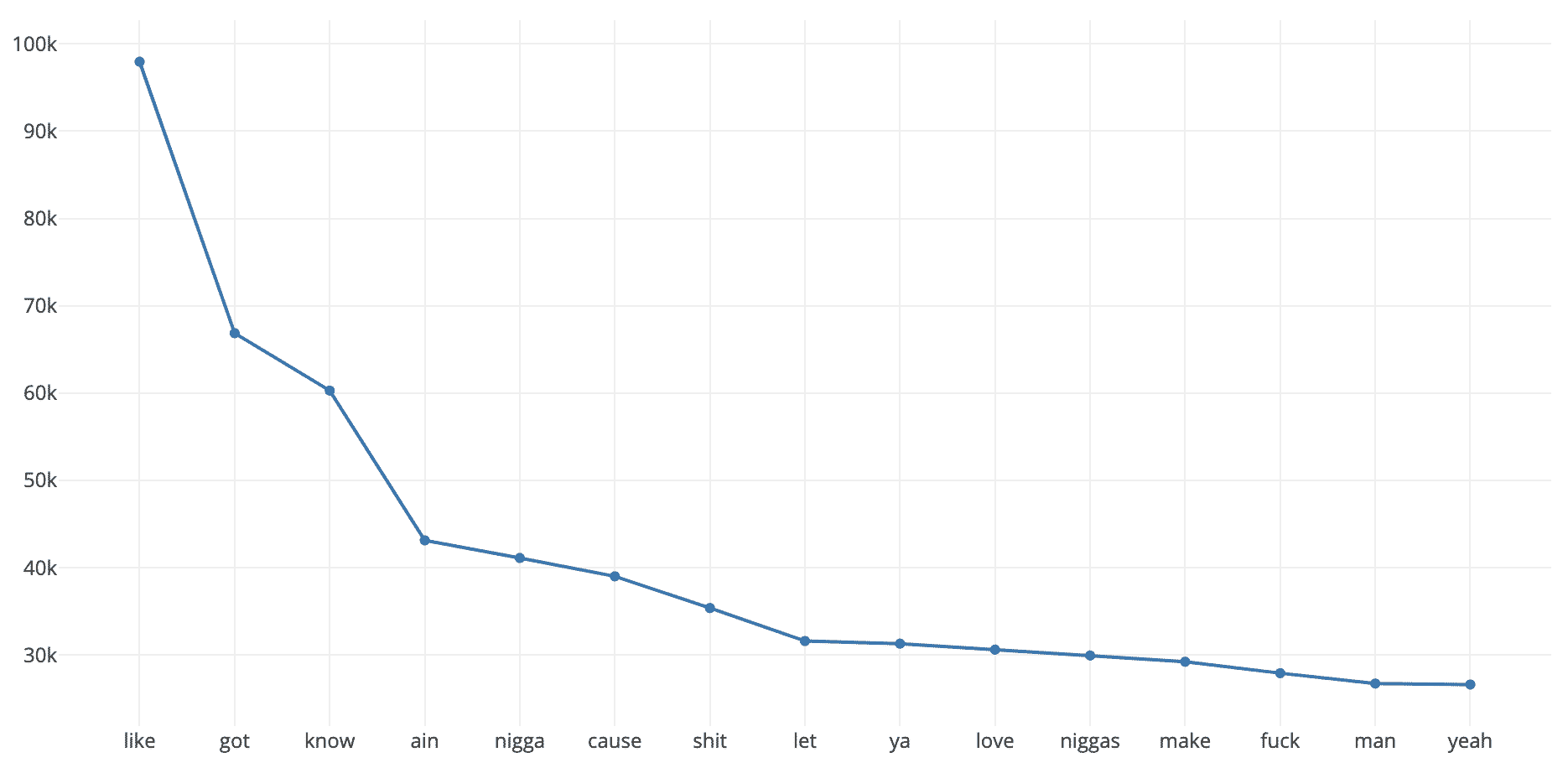 Data analysis using F# and Jupyter notebook