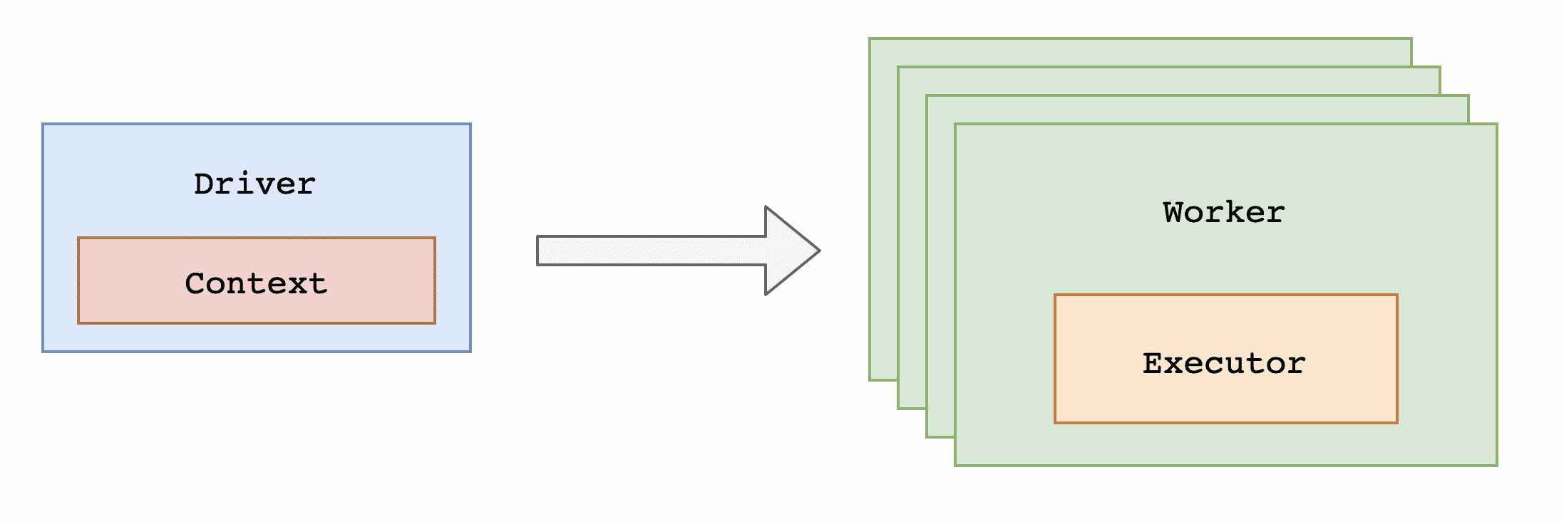 Apache Spark using .NET Core